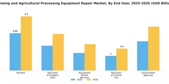 Farming and Agricultural Processing Equipment Repair Market Segment Image 1