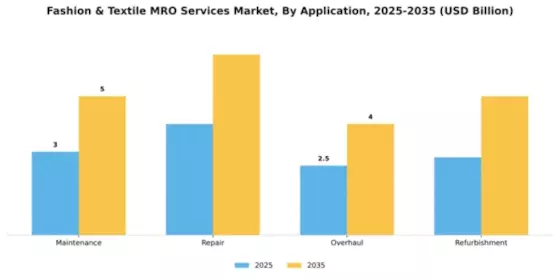 Fashion & Textile MRO Services Market Segment Image 0
