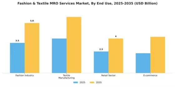 Fashion & Textile MRO Services Market Segment Image 1