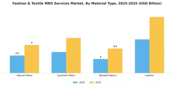 Fashion & Textile MRO Services Market Segment Image 2