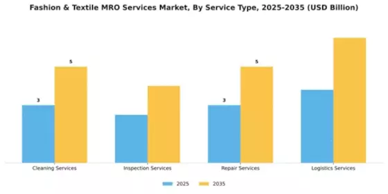 Fashion & Textile MRO Services Market Segment Image 3