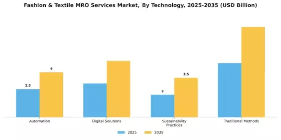 Fashion & Textile MRO Services Market Segment Image 4