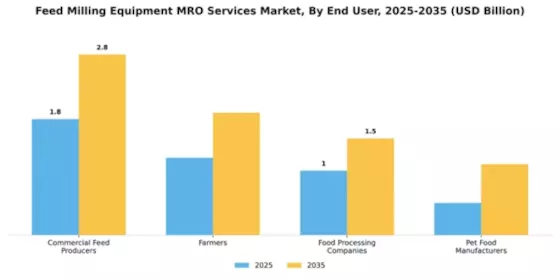 Feed Milling Equipment MRO Services Market Segment Image 1