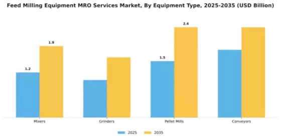 Feed Milling Equipment MRO Services Market Segment Image 2