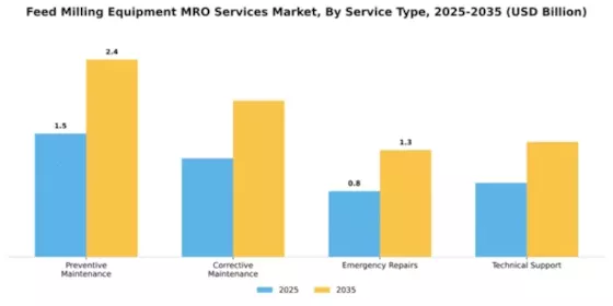 Feed Milling Equipment MRO Services Market Segment Image 3