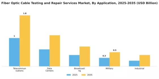 Fiber Optic Cable Testing and Repair Services Market Segment Image 0