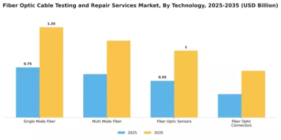 Fiber Optic Cable Testing and Repair Services Market Segment Image 4