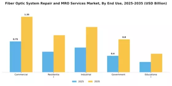 Fiber Optic System Repair and MRO Services Market Segment Image 1