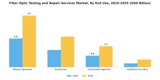 Fiber Optic Testing and Repair Services Market Segment Image 1