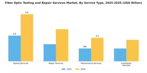 Fiber Optic Testing and Repair Services Market Segment Image 2