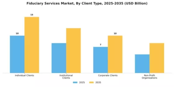 Fiduciary Services Market Segment Image 1