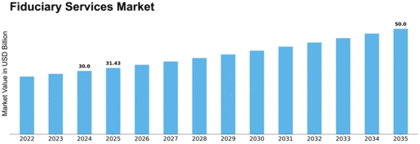 Fiduciary Services Market Size