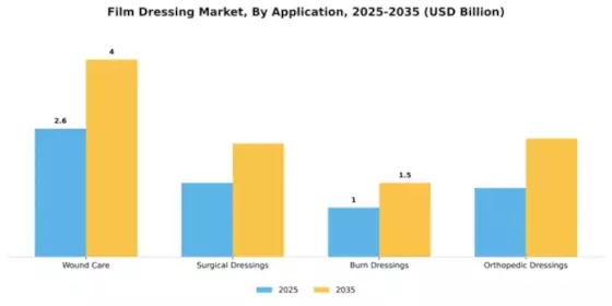 Film Dressing Market Segment Image 0