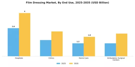 Film Dressing Market Segment Image 1