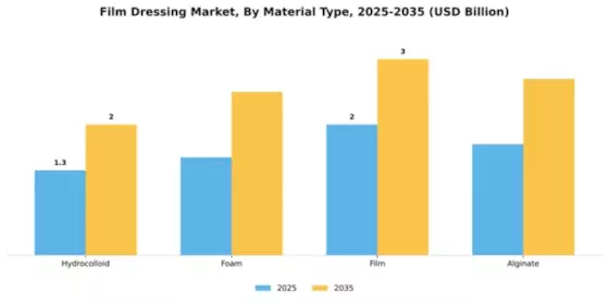 Film Dressing Market Segment Image 2