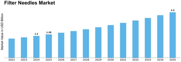 Filter Needles Market Size