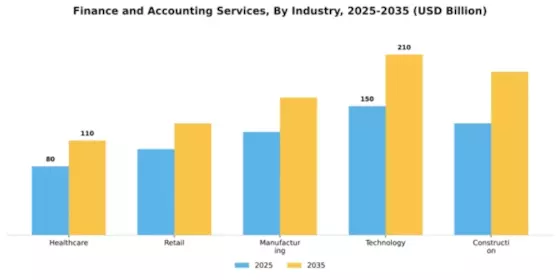 Finance and Accounting Services Market Segment Image 2