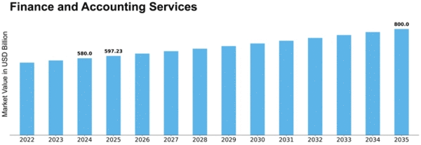 Finance and Accounting Services Market Size