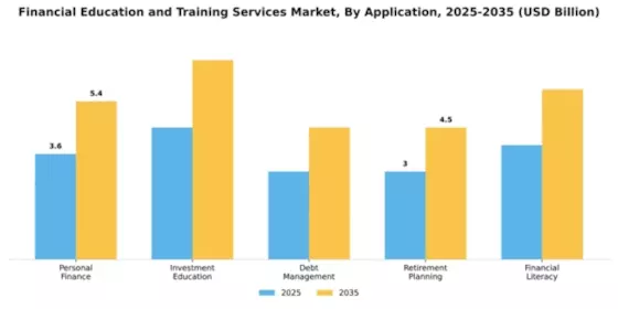 Financial Education and Training Services Market Segment Image 0