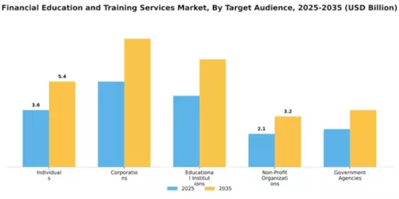 Financial Education and Training Services Market Segment Image 3