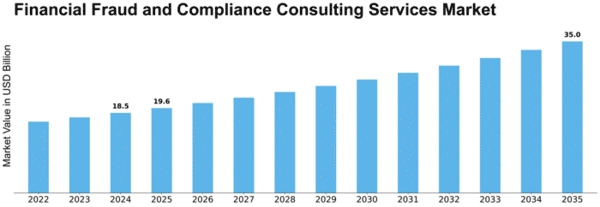 Financial Fraud and Compliance Consulting Services Market Size