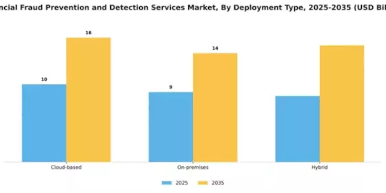 Financial Fraud Prevention and Detection Services Market Segment Image 1
