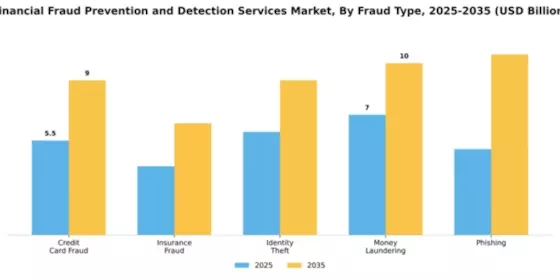 Financial Fraud Prevention and Detection Services Market Segment Image 3