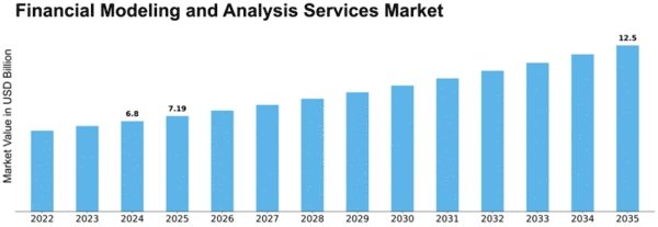 Financial Modeling and Analysis Services Market Size