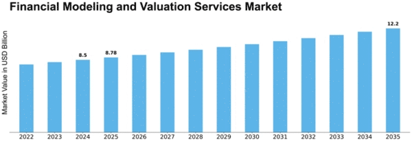Financial Modeling and Valuation Services Market Size