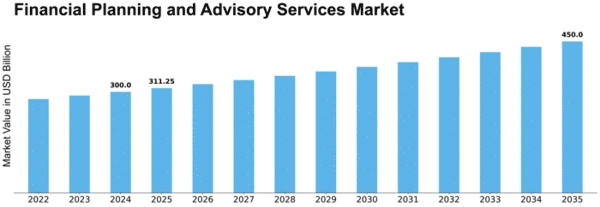 Financial Planning and Advisory Services Market Size