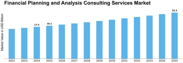 Financial Planning and Analysis Consulting Services Market Size
