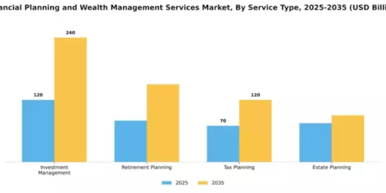 Financial Planning and Wealth Management Services Market Segment Image 3