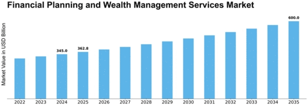 Financial Planning and Wealth Management Services Market Size