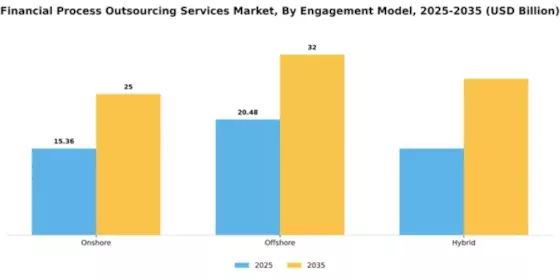 Financial Process Outsourcing Services Market Segment Image 1