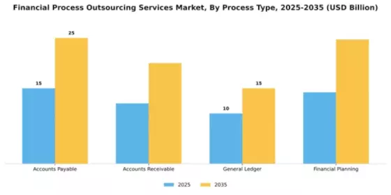 Financial Process Outsourcing Services Market Segment Image 3