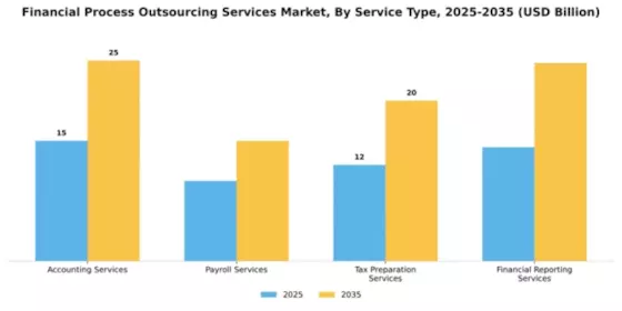 Financial Process Outsourcing Services Market Segment Image 4