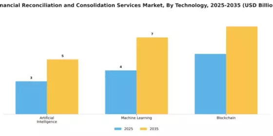 Financial Reconciliation and Consolidation Services Market Segment Image 4