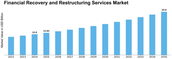 Financial Recovery and Restructuring Services Market Size