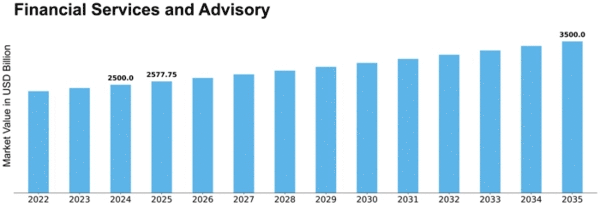 Financial Services and Advisory Market Size