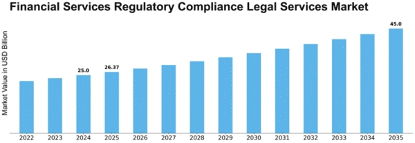 Financial Services Regulatory Compliance Legal Services Market Size