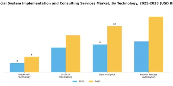 Financial System Implementation and Consulting Services Market Segment Image 3
