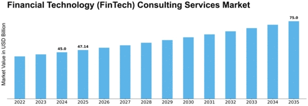 Financial Technology (FinTech) Consulting Services Market Size