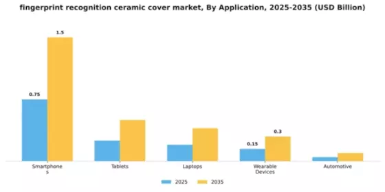 Fingerprint Recognition Ceramic Cover Market Segment Image 0