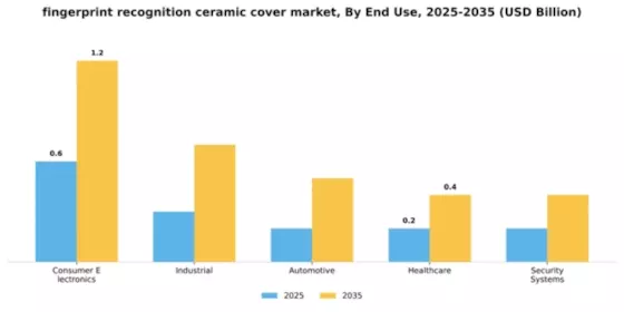 Fingerprint Recognition Ceramic Cover Market Segment Image 2