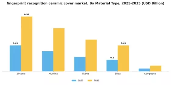 Fingerprint Recognition Ceramic Cover Market Segment Image 3