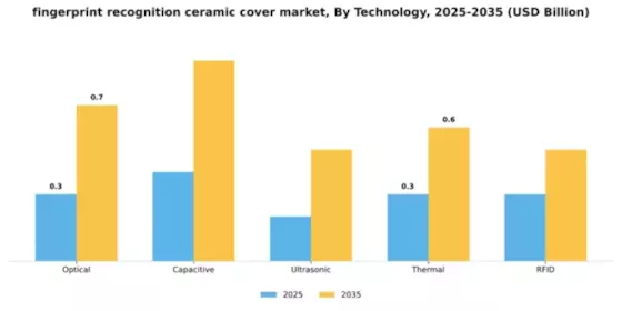 Fingerprint Recognition Ceramic Cover Market Segment Image 4