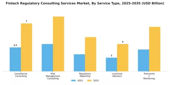 Fintech Regulatory Consulting Services Market Segment Image 2