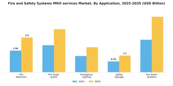 Fire and Safety Systems MRO services Market Segment Image 0