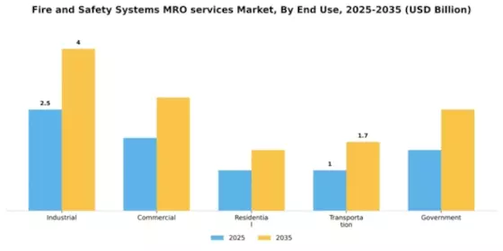 Fire and Safety Systems MRO services Market Segment Image 1
