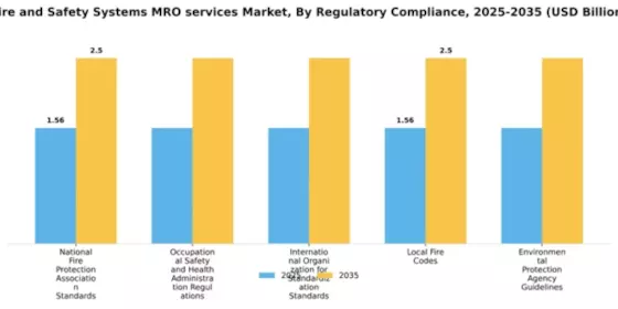 Fire and Safety Systems MRO services Market Segment Image 2